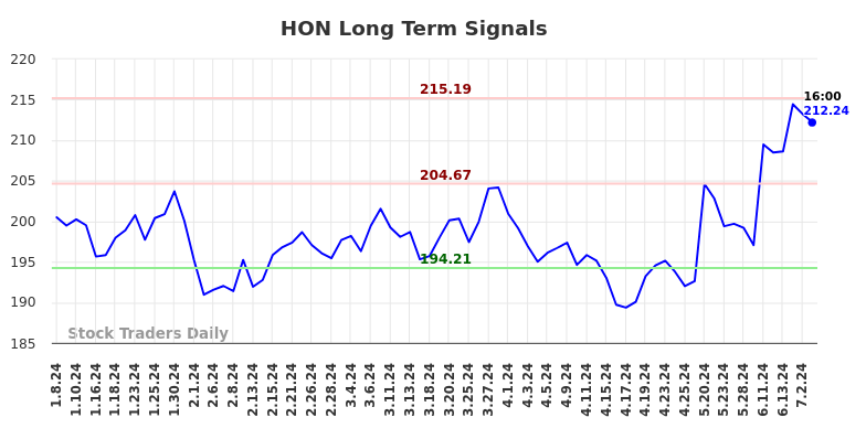 HON Long Term Analysis for July 8 2024