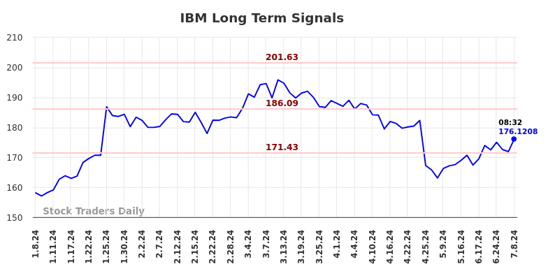 IBM Long Term Analysis for July 8 2024