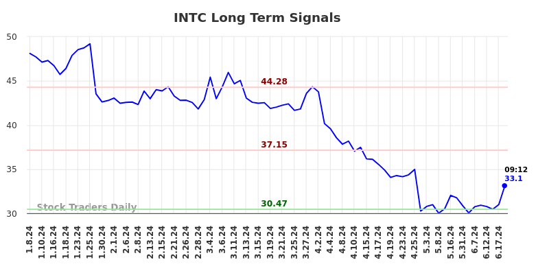 INTC Long Term Analysis for July 8 2024