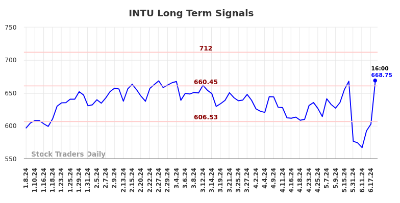 INTU Long Term Analysis for July 8 2024