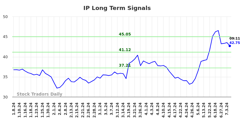 IP Long Term Analysis for July 8 2024