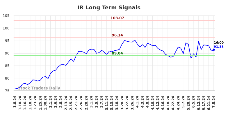 IR Long Term Analysis for July 8 2024