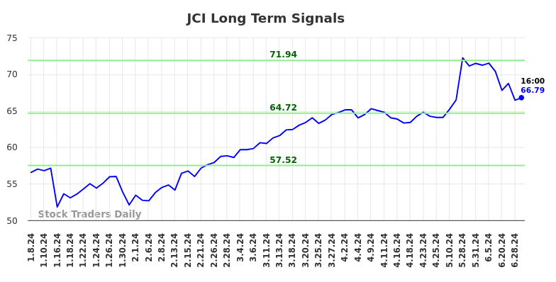 JCI Long Term Analysis for July 8 2024