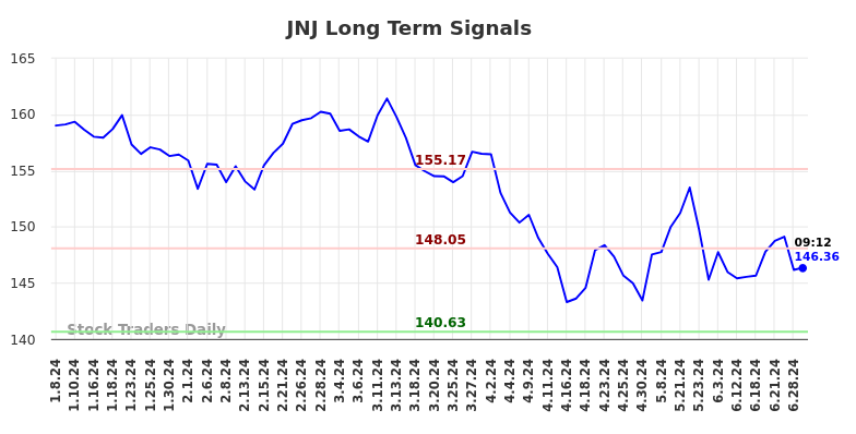 JNJ Long Term Analysis for July 8 2024