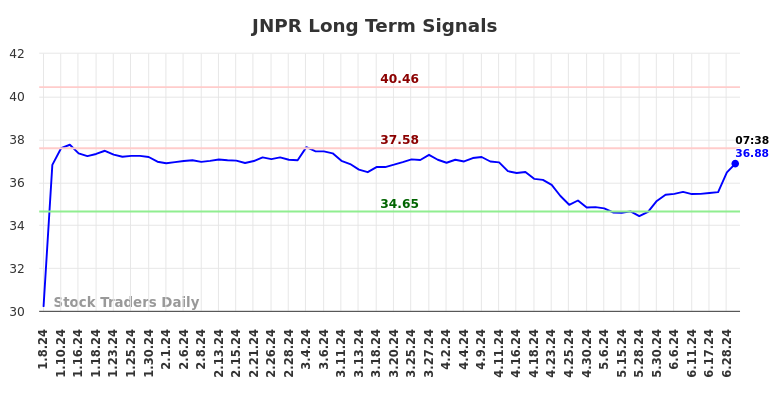 JNPR Long Term Analysis for July 8 2024