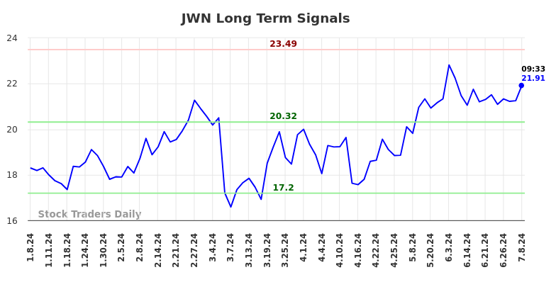 JWN Long Term Analysis for July 8 2024