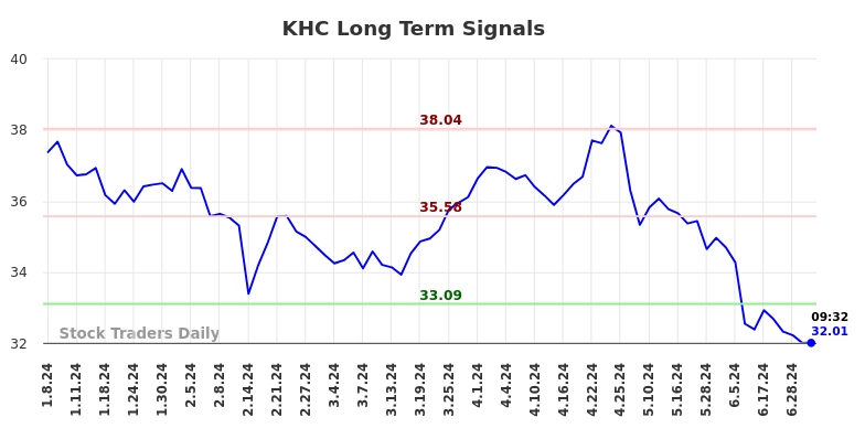 KHC Long Term Analysis for July 8 2024