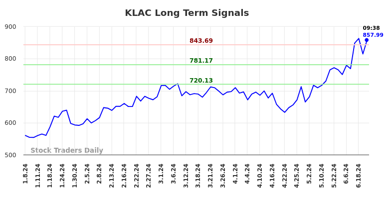 KLAC Long Term Analysis for July 8 2024