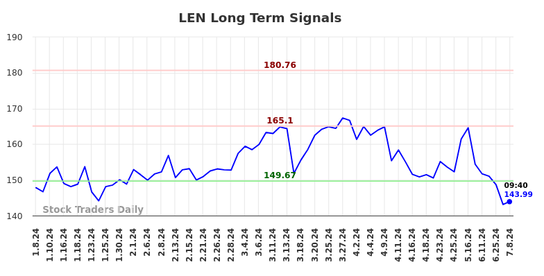 LEN Long Term Analysis for July 8 2024