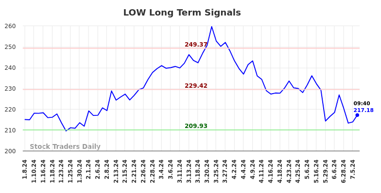 LOW Long Term Analysis for July 8 2024