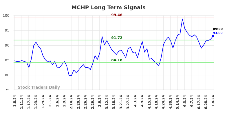 MCHP Long Term Analysis for July 8 2024