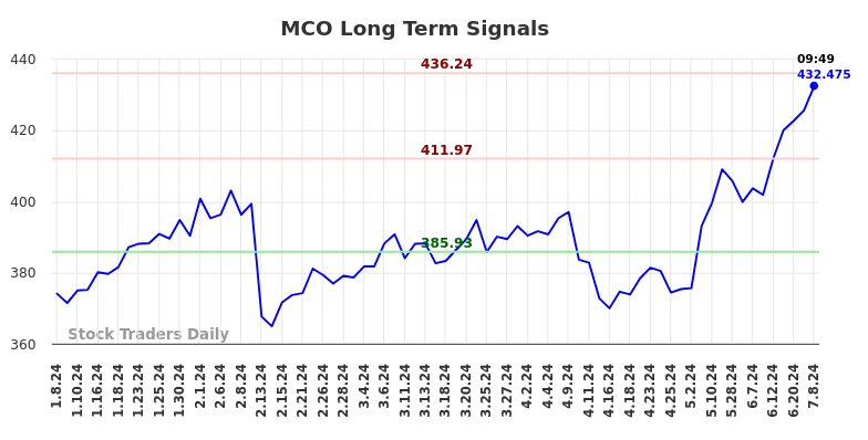 MCO Long Term Analysis for July 8 2024