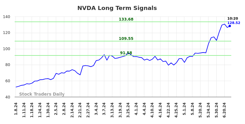NVDA Long Term Analysis for July 8 2024