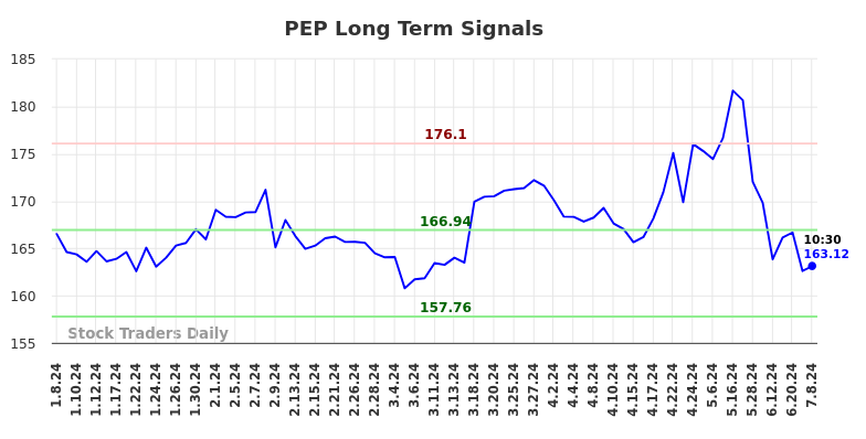 PEP Long Term Analysis for July 8 2024