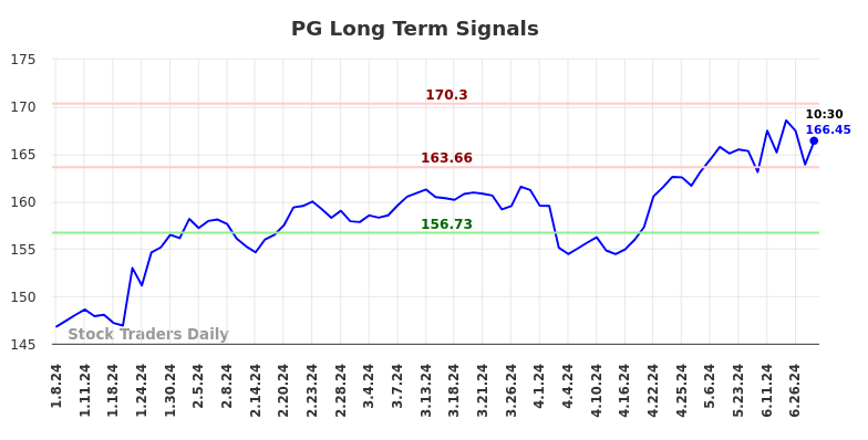 PG Long Term Analysis for July 8 2024