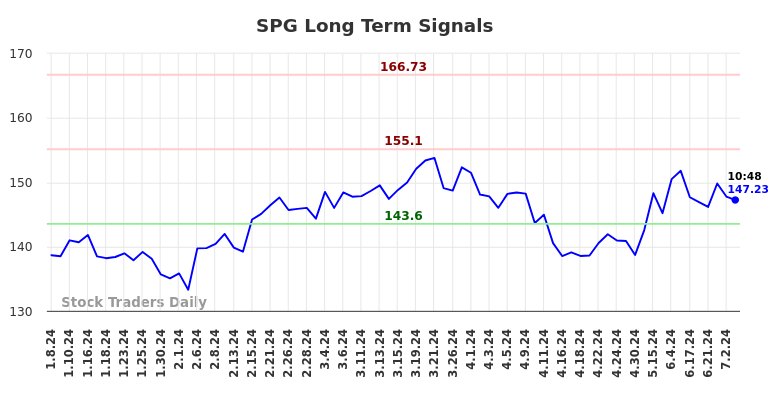 SPG Long Term Analysis for July 8 2024