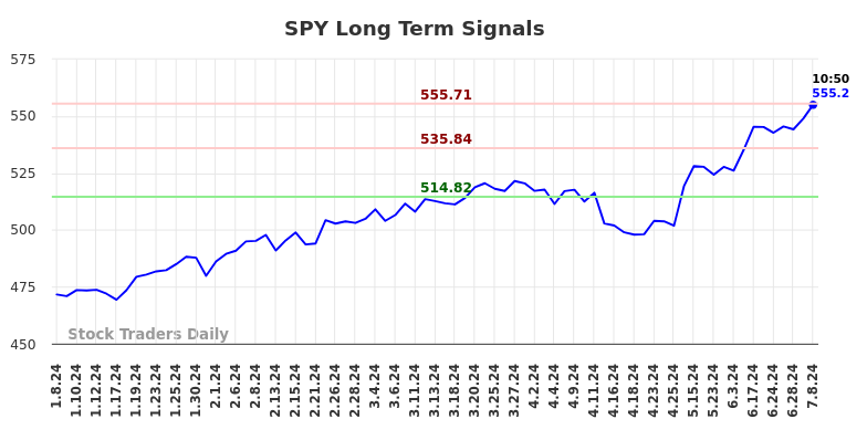 SPY Long Term Analysis for July 8 2024 SPY Long Term Analysis for July 8 2024