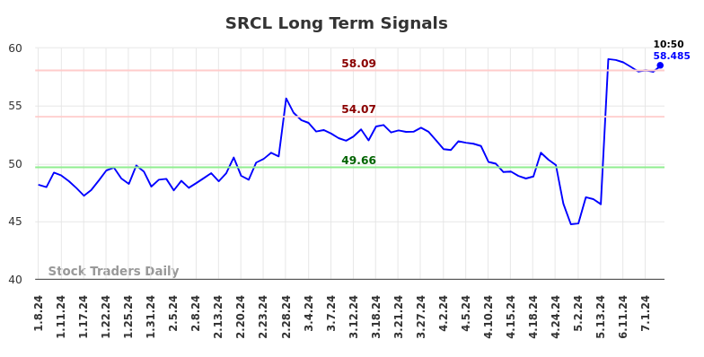 SRCL Long Term Analysis for July 8 2024 SRCL Long Term Analysis for July 8 2024