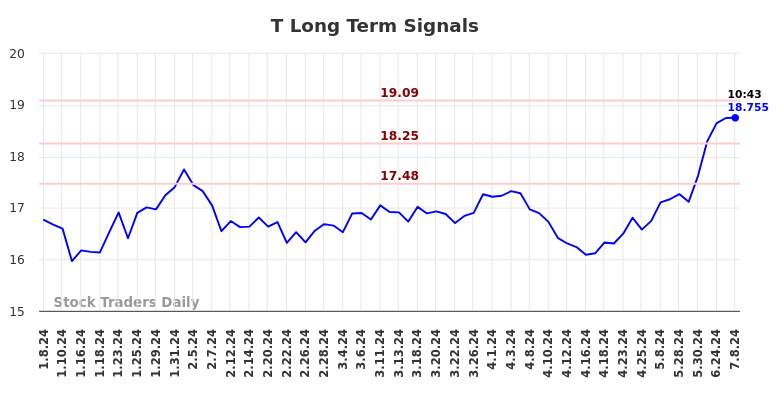 T Long Term Analysis for July 8 2024