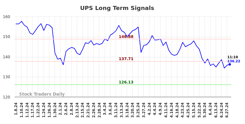 UPS Long Term Analysis for July 8 2024