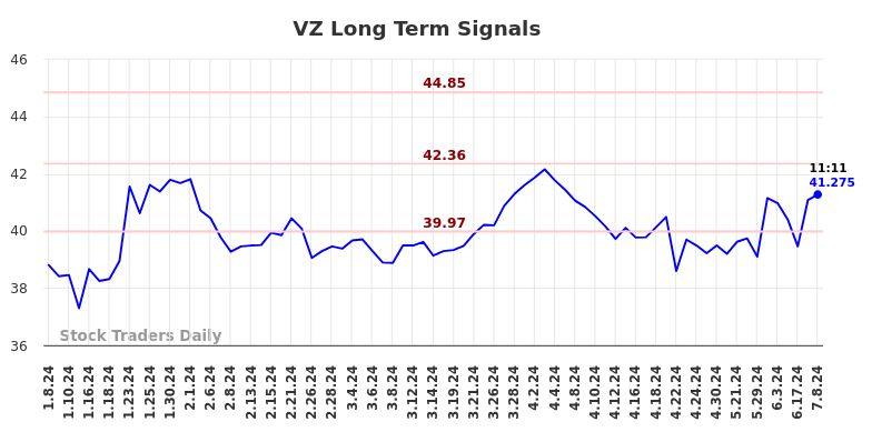 VZ Long Term Analysis for July 8 2024