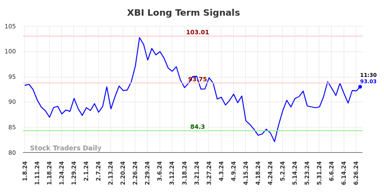 XBI Long Term Analysis for July 8 2024