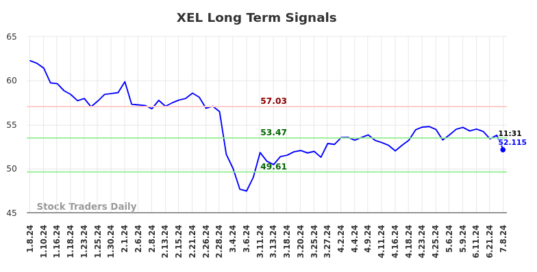 XEL Long Term Analysis for July 8 2024