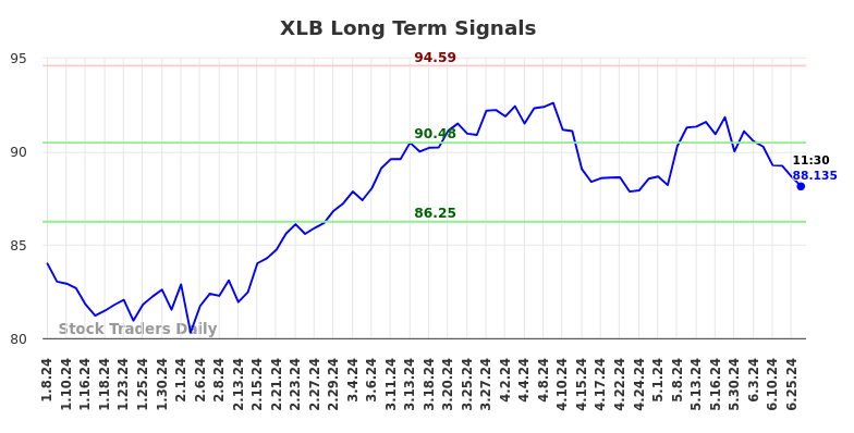 XLB Long Term Analysis for July 8 2024