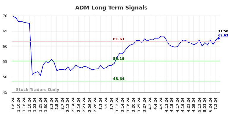 ADM Long Term Analysis for July 8 2024