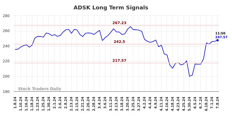 ADSK Long Term Analysis for July 8 2024