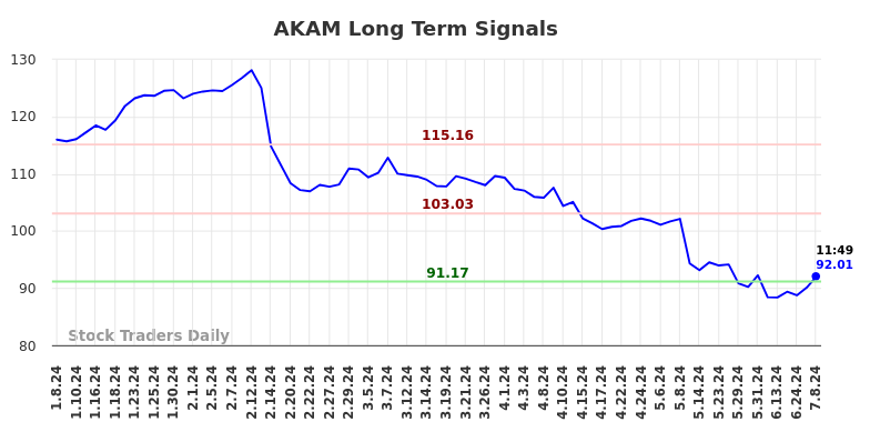 AKAM Long Term Analysis for July 8 2024