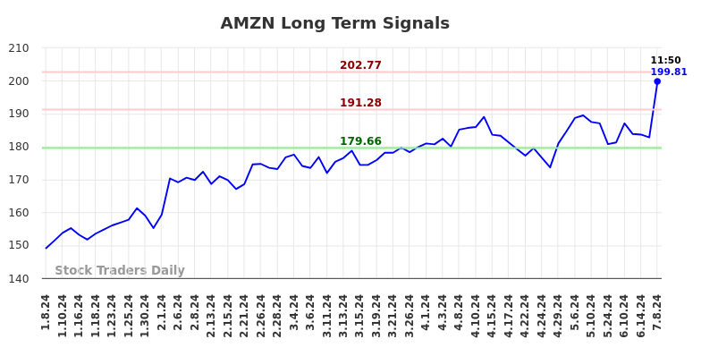 AMZN Long Term Analysis for July 8 2024