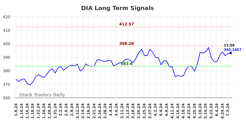 DIA Long Term Analysis for July 8 2024