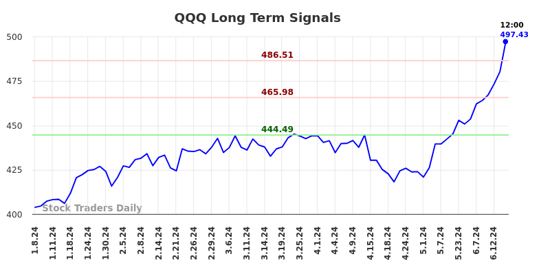 QQQ Long Term Analysis for July 8 2024