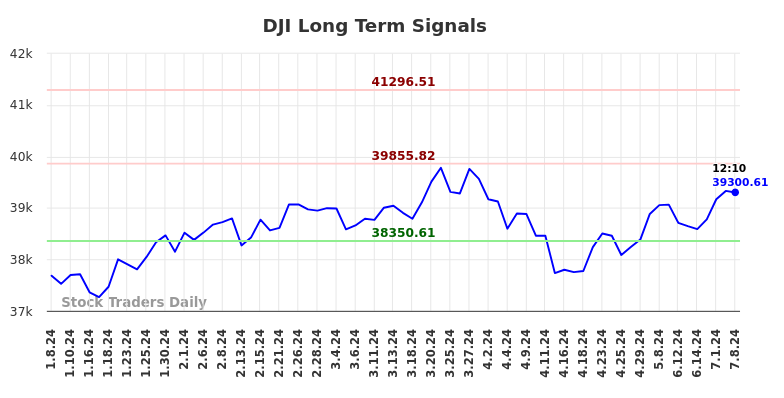 DJI Long Term Analysis for July 8 2024