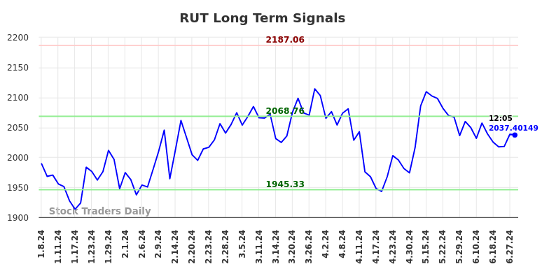 RUT Long Term Analysis for July 8 2024
