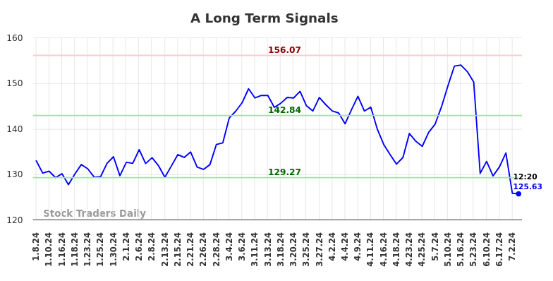 A Long Term Analysis for July 8 2024