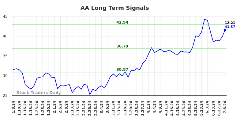 AA Long Term Analysis for July 8 2024