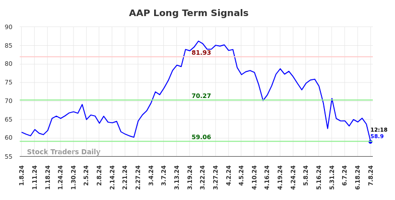 AAP Long Term Analysis for July 8 2024