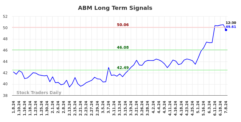 ABM Long Term Analysis for July 8 2024