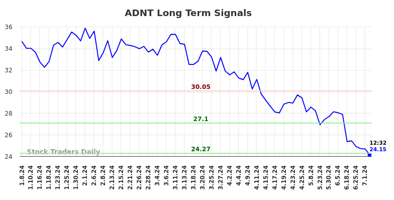 ADNT Long Term Analysis for July 8 2024