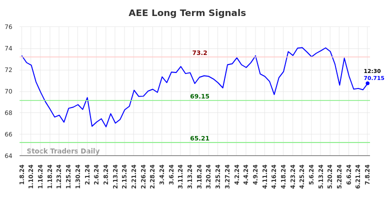 AEE Long Term Analysis for July 8 2024