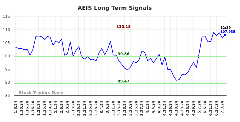 AEIS Long Term Analysis for July 8 2024