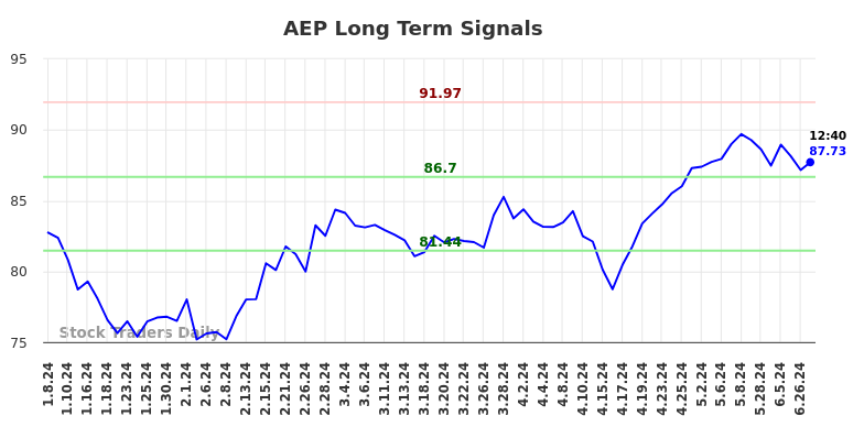 AEP Long Term Analysis for July 8 2024