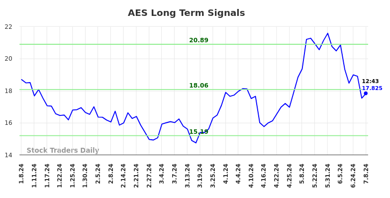 AES Long Term Analysis for July 8 2024