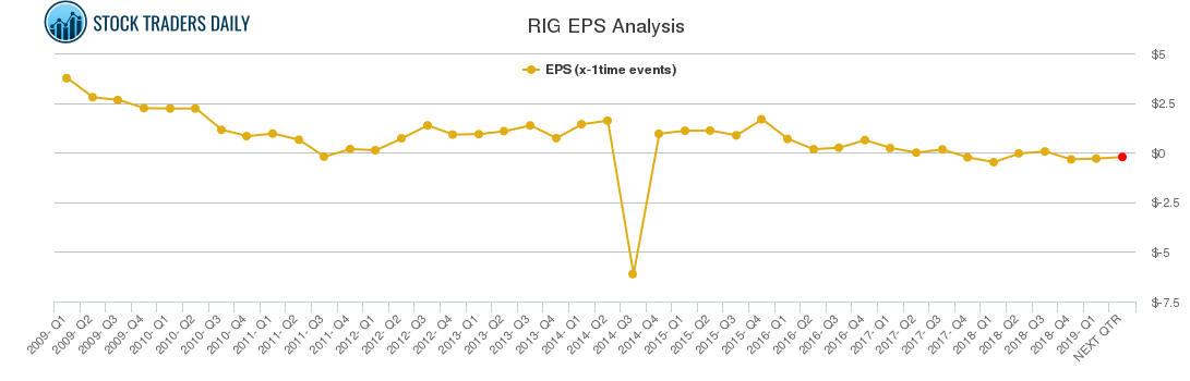 RIG EPS Analysis