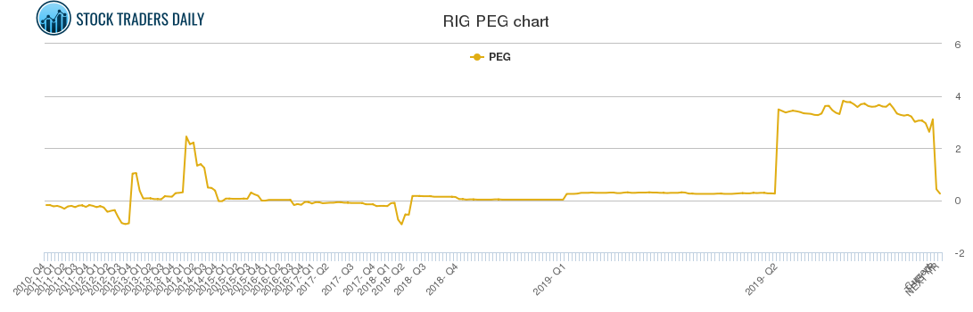 RIG PEG chart