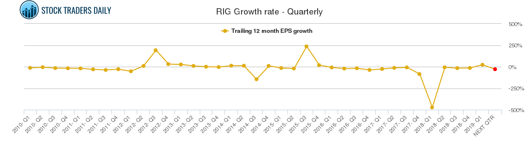 RIG Growth rate - Quarterly