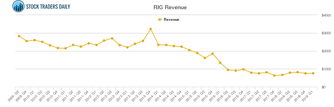 RIG Revenue chart