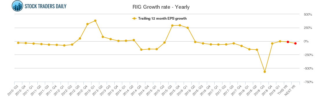 RIG Growth rate - Yearly